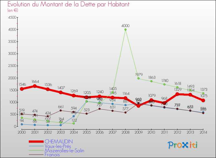 Evolution de la dette par habitant pour la commune de CHEMAUDIN et les communes proches de 2000 à 2014 Comparaison de la dette par habitant pour CHEMAUDIN et les communes voisines de 2000 à 2014