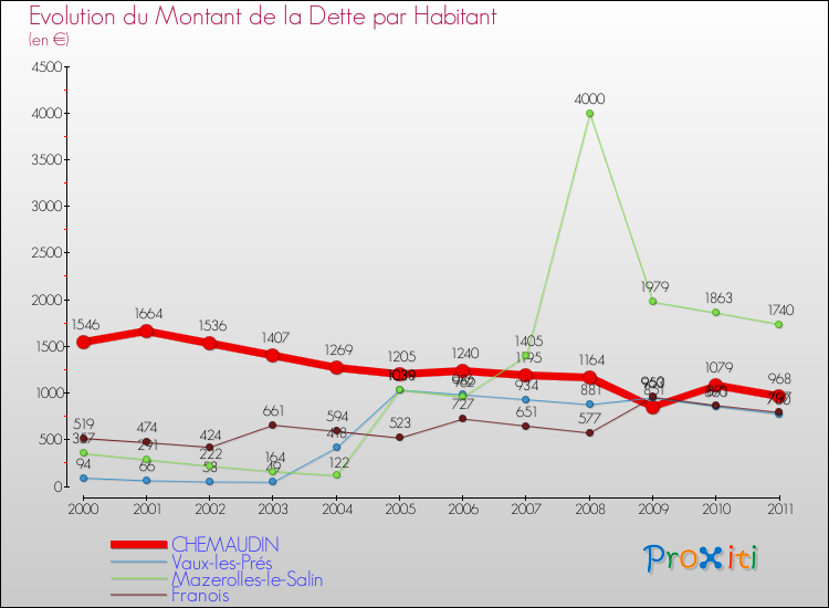 Evolution de la dette par habitant pour la commune de CHEMAUDIN et les communes proches Comparaison de la dette par habitant pour CHEMAUDIN et les communes voisines