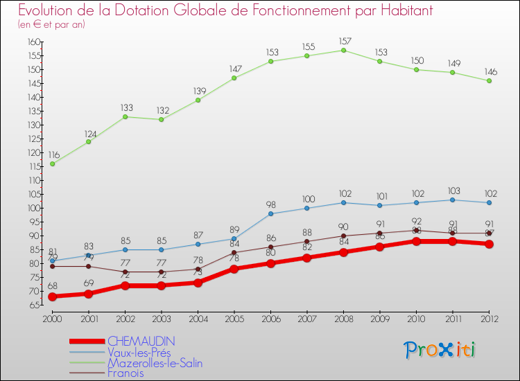 Evolution et montant de la dotation globale de fonctionnement par Habitant pour CHEMAUDIN et les communes proches Comparaison des dotations globales de fonctionnement par habitant pour CHEMAUDIN et les communes voisines