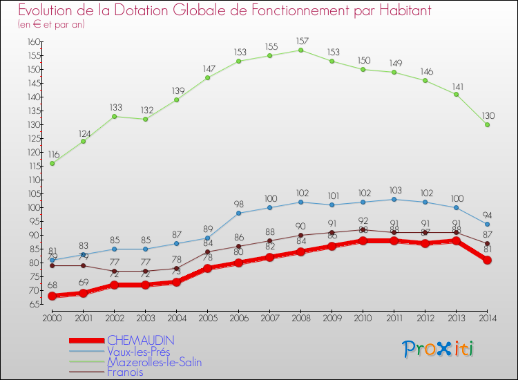 Evolution et montant de la dotation globale de fonctionnement par Habitant pour CHEMAUDIN et les communes proches de 2000 à 2014. Comparaison des dotations globales de fonctionnement par habitant pour CHEMAUDIN et les communes voisines de 2000 à 2014.
