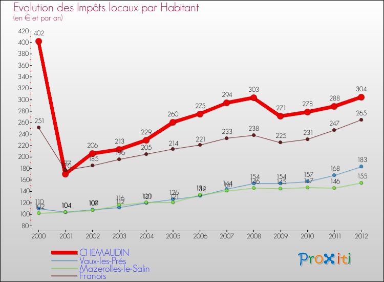 Evolution et montant des impôts locaux par Habitant pour CHEMAUDIN et les communes proches Comparaison des impôts locaux par habitant pour CHEMAUDIN et les communes voisines