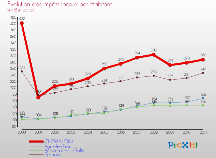 Evolution et montant des impôts locaux par Habitant pour CHEMAUDIN et les communes proches Comparaison des impôts locaux par habitant pour CHEMAUDIN et les communes voisines