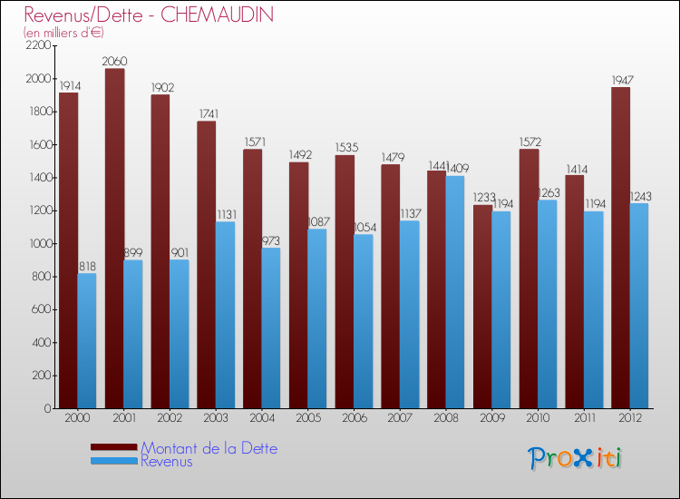 Evolution comparée de la dette et des revenus pour la commune de CHEMAUDIN de 2000 à 2012 Comparaison de la dette et des revenus pour CHEMAUDIN de 2000 à 2012