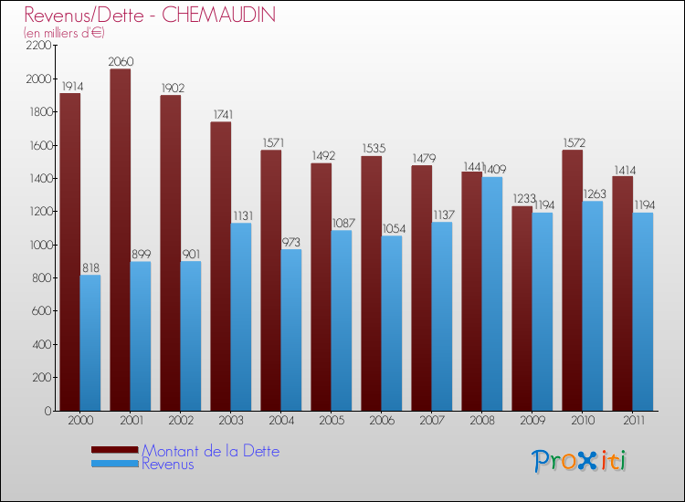 Evolution comparée de la dette et des revenus pour la commune de CHEMAUDIN de 2000 à 2011 Comparaison de la dette et des revenus pour CHEMAUDIN de 2000 à 2011