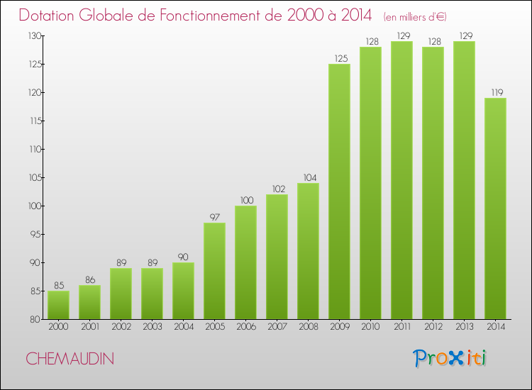 Evolution du montant de la Dotation Globale de Fonctionnement pour la commune de CHEMAUDIN de 2000 à 2014 Evolution du montant de la Dotation Globale de Fonctionnement pour CHEMAUDIN de 2000 à 2014