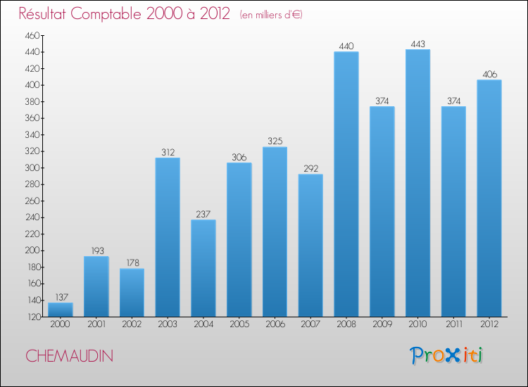 Evolution du résultat comptable pour la commune de CHEMAUDIN de 2000 à 2012 Evolution du résultat comptable pour CHEMAUDIN de 2000 à 2012