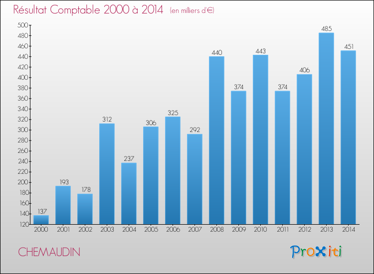Evolution du résultat comptable pour la commune de CHEMAUDIN de 2000 à 2014 Evolution du résultat comptable pour CHEMAUDIN de 2000 à 2014