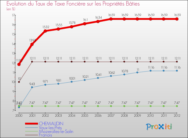 Evolution du taux de la taxe foncière sur le bati pour CHEMAUDIN et les communes proches de 2000 à 2012 Comparaison des taux de taxe foncière sur le bati pour CHEMAUDIN et les communes voisines de 2000 à 2012