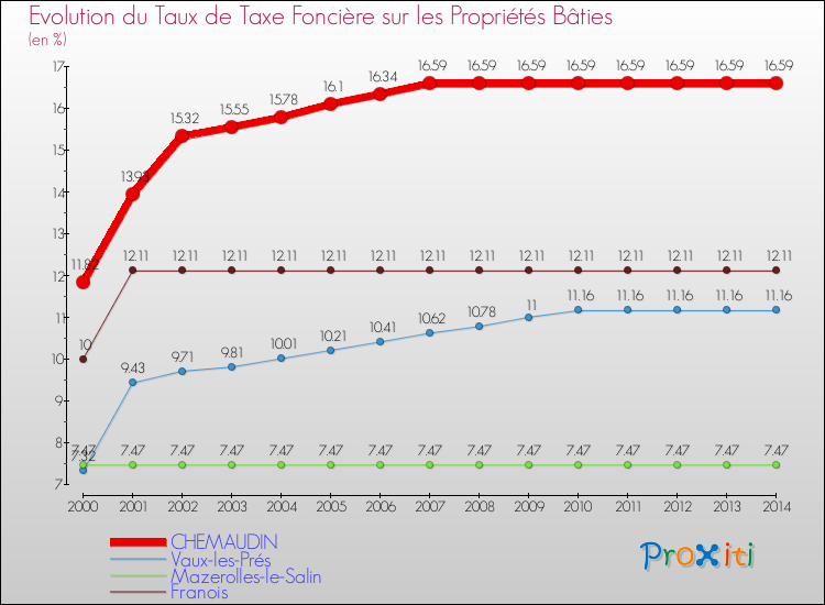Evolution du taux de la taxe foncière sur le bati pour CHEMAUDIN et les communes proches de 2000 à 2014 Comparaison des taux de taxe foncière sur le bati pour CHEMAUDIN et les communes voisines de 2000 à 2014