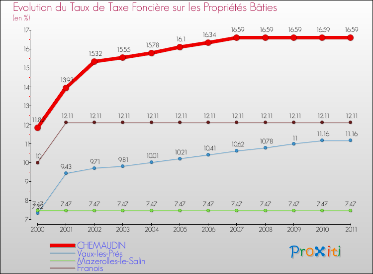 Evolution du taux de la taxe foncière sur le bati pour CHEMAUDIN et les communes proches Comparaison des taux de taxe foncière sur le bati pour CHEMAUDIN et les communes voisines
