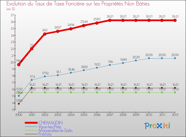Evolution du taux de la taxe foncière sur les immeubles et terrains non batis pour CHEMAUDIN et les communes proches de 2000 à 2012 Comparaison des taux de la taxe foncière sur les immeubles et terrains non batis pour CHEMAUDIN et les communes voisines de 2000 à 2012