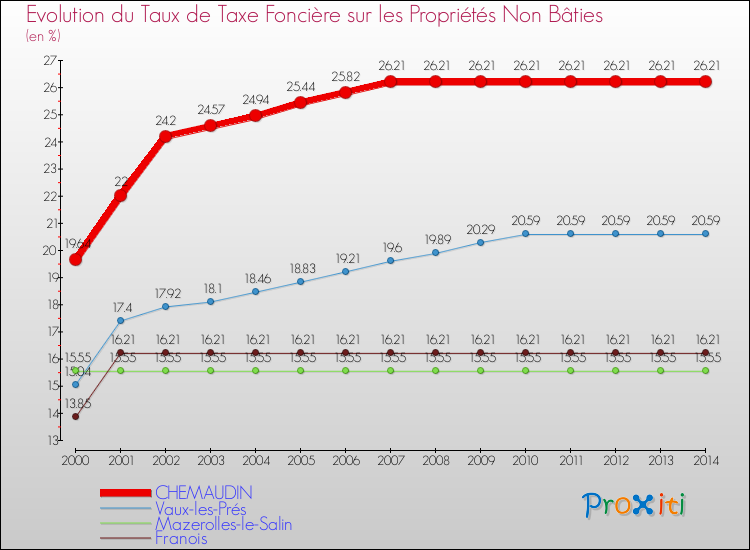 Evolution du taux de la taxe foncière sur les immeubles et terrains non batis pour CHEMAUDIN et les communes proches de 2000 à 2014 Comparaison des taux de la taxe foncière sur les immeubles et terrains non batis pour CHEMAUDIN et les communes voisines de 2000 à 2014