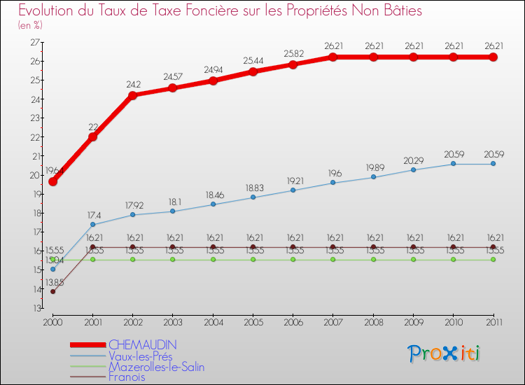 Evolution du taux de la taxe foncière sur les immeubles et terrains non batis pour CHEMAUDIN et les communes proches Comparaison des taux de la taxe foncière sur les immeubles et terrains non batis pour CHEMAUDIN et les communes voisines