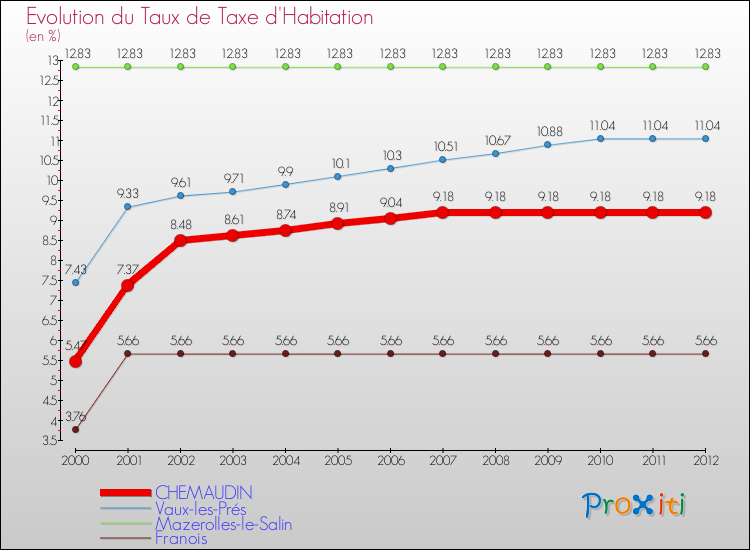 Evolution du taux de la taxe d'habitation pour CHEMAUDIN et les communes proches Comparaison des taux de la taxe d'habitation pour CHEMAUDIN et les communes voisines