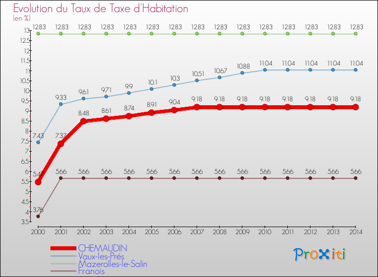 Evolution du taux de la taxe d'habitation pour CHEMAUDIN et les communes proches de 2000 à 2014 Comparaison des taux de la taxe d'habitation pour CHEMAUDIN et les communes voisines de 2000 à 2014