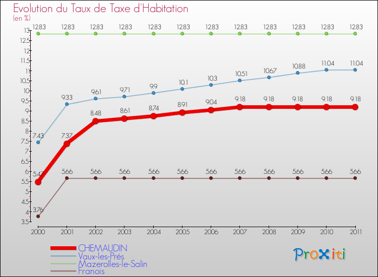 Evolution du taux de la taxe d'habitation pour CHEMAUDIN et les communes proches Comparaison des taux de la taxe d'habitation pour CHEMAUDIN et les communes voisines