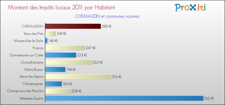 Montant des impôts locaux par Habitant pour CHEMAUDIN et les communes proches Comparaison des impôts locaux par habitant pour CHEMAUDIN et les communes voisines