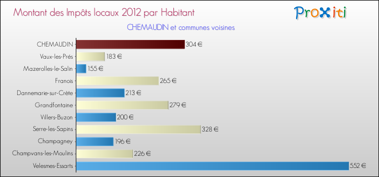 Montant des impôts locaux par Habitant pour CHEMAUDIN et les communes proches Comparaison des impôts locaux par habitant pour CHEMAUDIN et les communes voisines
