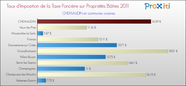 Taux d'imposition de la taxe foncière sur le bati 2011 pour CHEMAUDIN et les communes proches Comparaison des taux d'imposition de la taxe foncière sur le bati 2011 pour CHEMAUDIN et les communes voisines