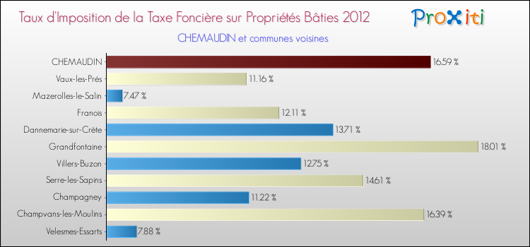 Taux d'imposition de la taxe foncière sur le bati 2012 pour CHEMAUDIN et les communes proches Comparaison des taux d'imposition de la taxe foncière sur le bati 2012 pour CHEMAUDIN et les communes voisines
