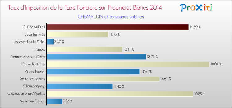Taux d'imposition de la taxe foncière sur le bati 2014 pour CHEMAUDIN et les communes proches Comparaison des taux d'imposition de la taxe foncière sur le bati 2014 pour CHEMAUDIN et les communes voisines