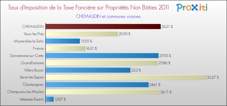 Taux d'imposition de la taxe foncière sur les immeubles et terrains non batis 2011 pour CHEMAUDIN et les communes proches Comparaison des taux d'imposition de la taxe foncière sur les immeubles et terrains non batis 2011 pour CHEMAUDIN et les communes voisines