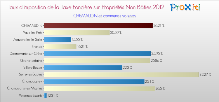 Taux d'imposition de la taxe foncière sur les immeubles et terrains non batis 2012 pour CHEMAUDIN et les communes proches Comparaison des taux d'imposition de la taxe foncière sur les immeubles et terrains non batis 2012 pour CHEMAUDIN et les communes voisines
