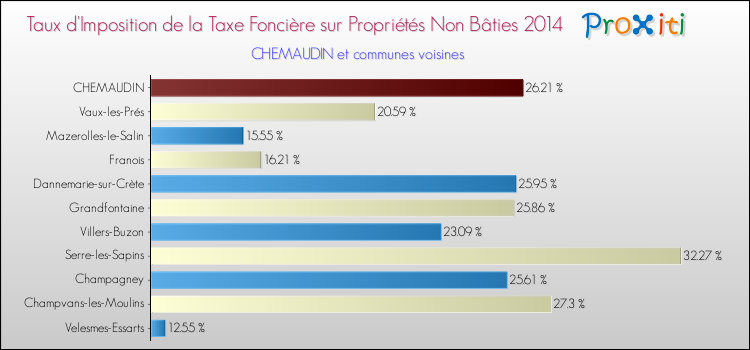 Taux d'imposition de la taxe foncière sur les immeubles et terrains non batis 2014 pour CHEMAUDIN et les communes proches Comparaison des taux d'imposition de la taxe foncière sur les immeubles et terrains non batis 2014 pour CHEMAUDIN et les communes voisines