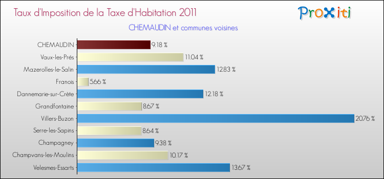 Taux d'imposition de la taxe d'habitation 2011 pour CHEMAUDIN et les communes proches Comparaison des taux d'imposition de la taxe d'habitation 2011 pour CHEMAUDIN et les communes voisines