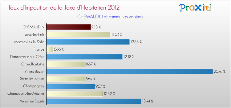 Taux d'imposition de la taxe d'habitation 2012 pour CHEMAUDIN et les communes proches Comparaison des taux d'imposition de la taxe d'habitation 2012 pour CHEMAUDIN et les communes voisines
