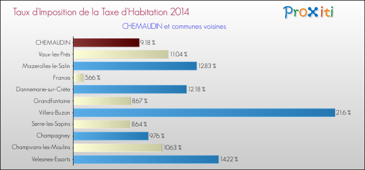 Taux d'imposition de la taxe d'habitation 2014 pour CHEMAUDIN et les communes proches Comparaison des taux d'imposition de la taxe d'habitation 2014 pour CHEMAUDIN et les communes voisines