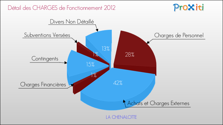 Décomposition des Charges de Fonctionnement 2012 de la commune de LA CHENALOTTE Charges de Fonctionnement 2012 pour la commune de LA CHENALOTTE