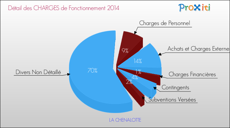 Décomposition des Charges de Fonctionnement 2014 de la commune de LA CHENALOTTE Charges de Fonctionnement 2014 pour la commune de LA CHENALOTTE