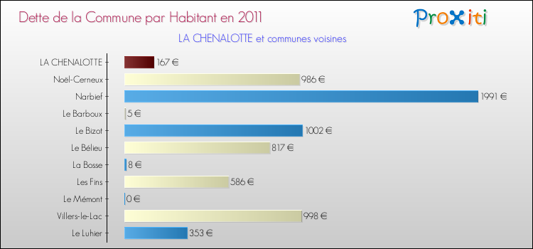Dette par habitant de la commune en 2011 pour LA CHENALOTTE et les communes proches Comparaison de la dette par habitant de la commune en 2011 pour LA CHENALOTTE et les communes voisines