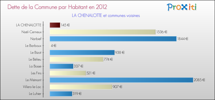 Dette par habitant de la commune en 2012 pour LA CHENALOTTE et les communes proches Comparaison de la dette par habitant de la commune en 2012 pour LA CHENALOTTE et les communes voisines