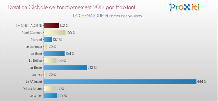 Montant des dotations globales de fonctionnement DGF par Habitant pour LA CHENALOTTE et les communes proches Comparaison des des dotations globales de fonctionnement DGF par habitant pour LA CHENALOTTE et les communes voisines