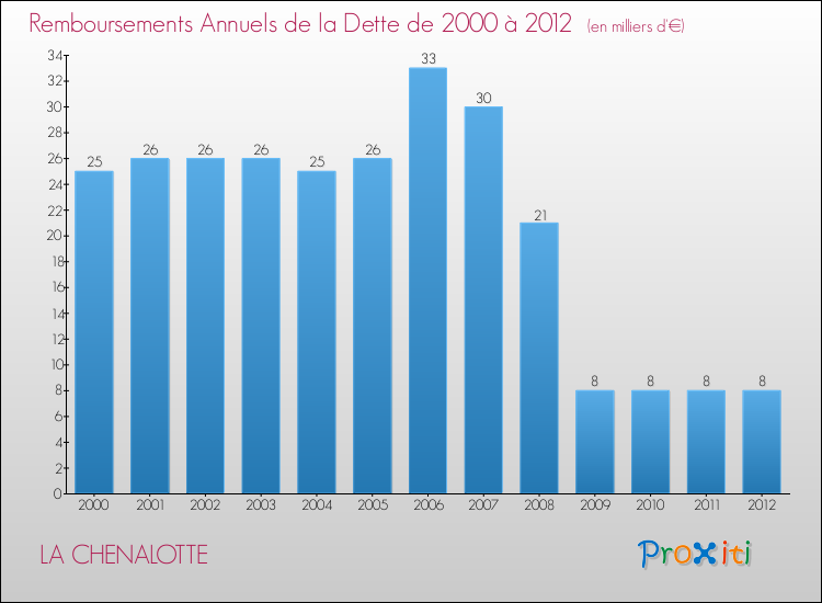 Evolution de l'annuité de la dette pour la commune de LA CHENALOTTE de 2000 à 2012 Annuités de la dette pour LA CHENALOTTE de 2000 à 2012