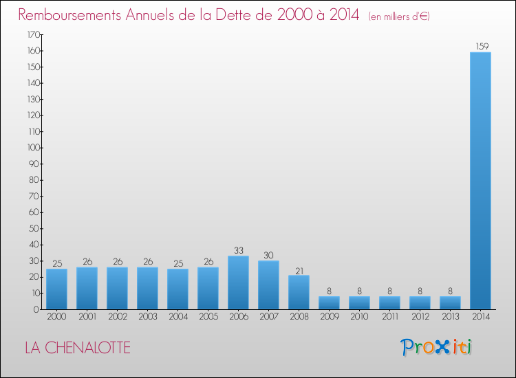 Evolution de l'annuité de la dette pour la commune de LA CHENALOTTE de 2000 à 2014 Annuités de la dette pour LA CHENALOTTE de 2000 à 2014