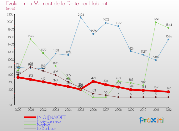 Evolution de la dette par habitant pour la commune de LA CHENALOTTE et les communes proches de 2000 à 2012 Comparaison de la dette par habitant pour LA CHENALOTTE et les communes voisines de 2000 à 2012