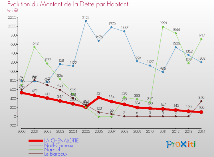 Evolution de la dette par habitant pour la commune de LA CHENALOTTE et les communes proches de 2000 à 2014 Comparaison de la dette par habitant pour LA CHENALOTTE et les communes voisines de 2000 à 2014