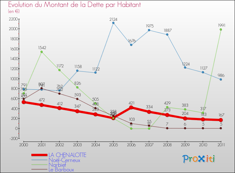 Evolution de la dette par habitant pour la commune de LA CHENALOTTE et les communes proches Comparaison de la dette par habitant pour LA CHENALOTTE et les communes voisines