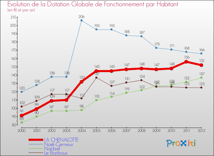 Evolution et montant de la dotation globale de fonctionnement par Habitant pour LA CHENALOTTE et les communes proches Comparaison des dotations globales de fonctionnement par habitant pour LA CHENALOTTE et les communes voisines