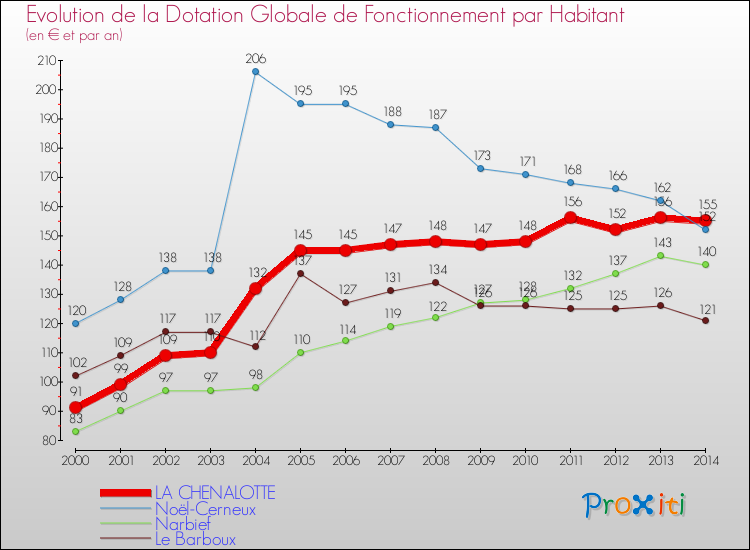 Evolution et montant de la dotation globale de fonctionnement par Habitant pour LA CHENALOTTE et les communes proches de 2000 à 2014. Comparaison des dotations globales de fonctionnement par habitant pour LA CHENALOTTE et les communes voisines de 2000 à 2014.