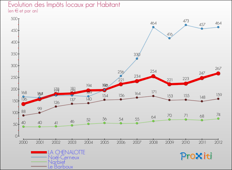 Evolution et montant des impôts locaux par Habitant pour LA CHENALOTTE et les communes proches Comparaison des impôts locaux par habitant pour LA CHENALOTTE et les communes voisines
