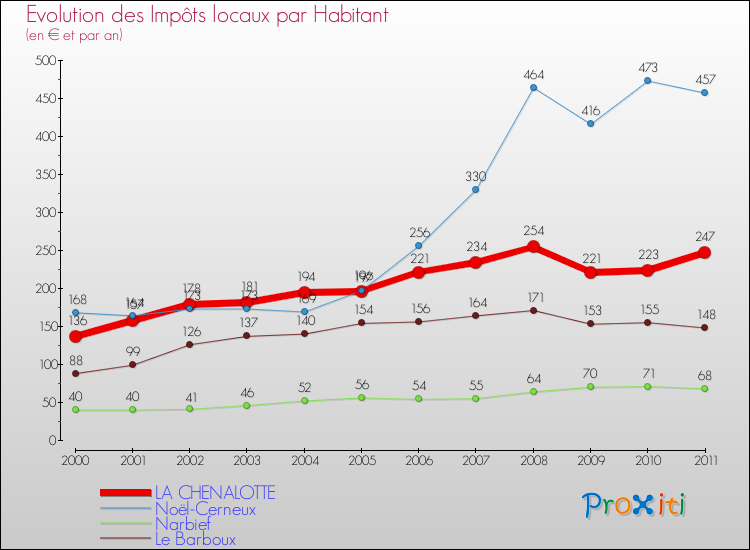 Evolution et montant des impôts locaux par Habitant pour LA CHENALOTTE et les communes proches Comparaison des impôts locaux par habitant pour LA CHENALOTTE et les communes voisines