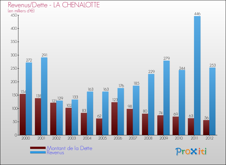 Evolution comparée de la dette et des revenus pour la commune de LA CHENALOTTE de 2000 à 2012 Comparaison de la dette et des revenus pour LA CHENALOTTE de 2000 à 2012