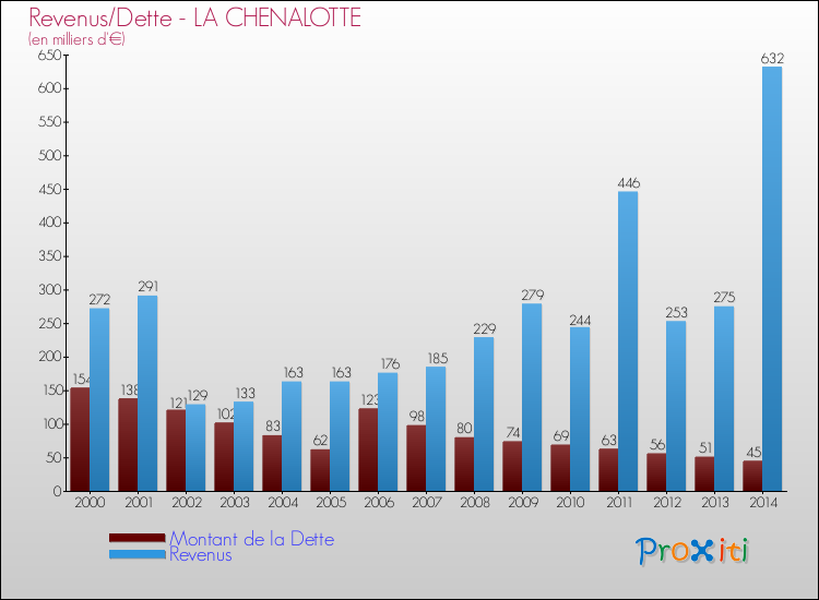 Evolution comparée de la dette et des revenus pour la commune de LA CHENALOTTE de 2000 à 2014 Comparaison de la dette et des revenus pour LA CHENALOTTE de 2000 à 2014