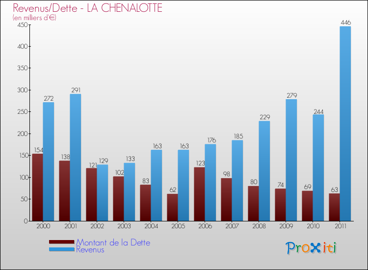 Evolution comparée de la dette et des revenus pour la commune de LA CHENALOTTE de 2000 à 2011 Comparaison de la dette et des revenus pour LA CHENALOTTE de 2000 à 2011