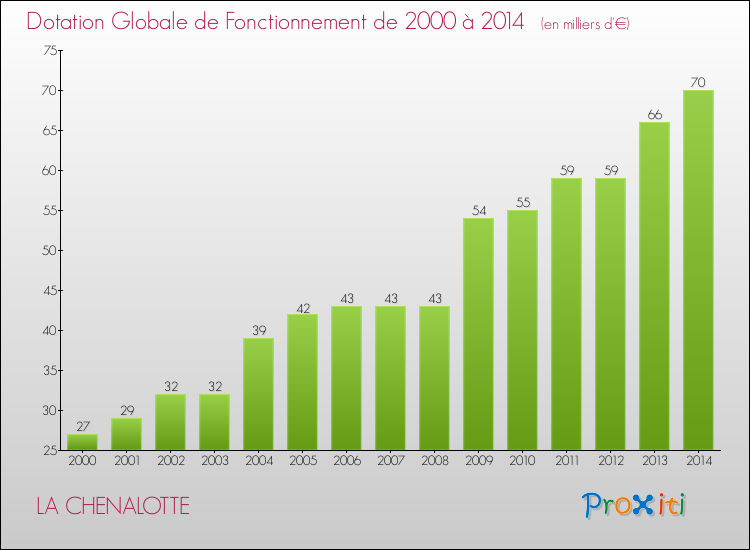 Evolution du montant de la Dotation Globale de Fonctionnement pour la commune de LA CHENALOTTE de 2000 à 2014 Evolution du montant de la Dotation Globale de Fonctionnement pour LA CHENALOTTE de 2000 à 2014
