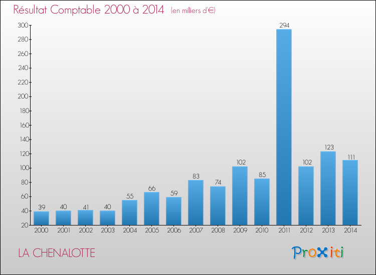 Evolution du résultat comptable pour la commune de LA CHENALOTTE de 2000 à 2014 Evolution du résultat comptable pour LA CHENALOTTE de 2000 à 2014